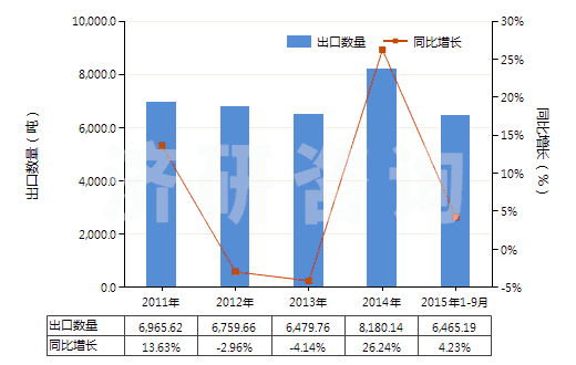 2011-2015年9月中國(guó)制造油漆（含瓷漆）用的顏料、零售形狀及零售包裝的染料或其他著色料(HS32129000)出口量及增速統(tǒng)計(jì)